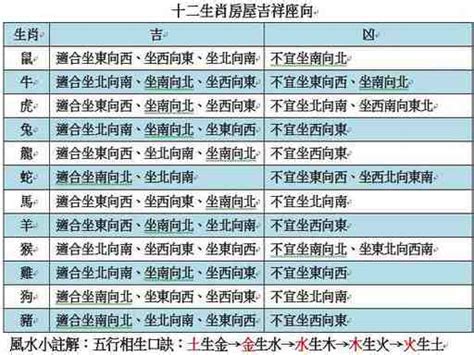 生肖坐向對照表|生肖座向對照速查